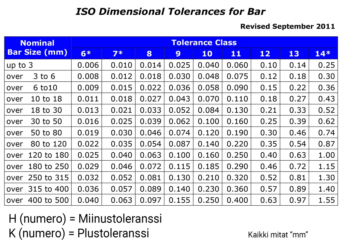 Pyörötangot Kovametalli K30 h6 3mm 330mm