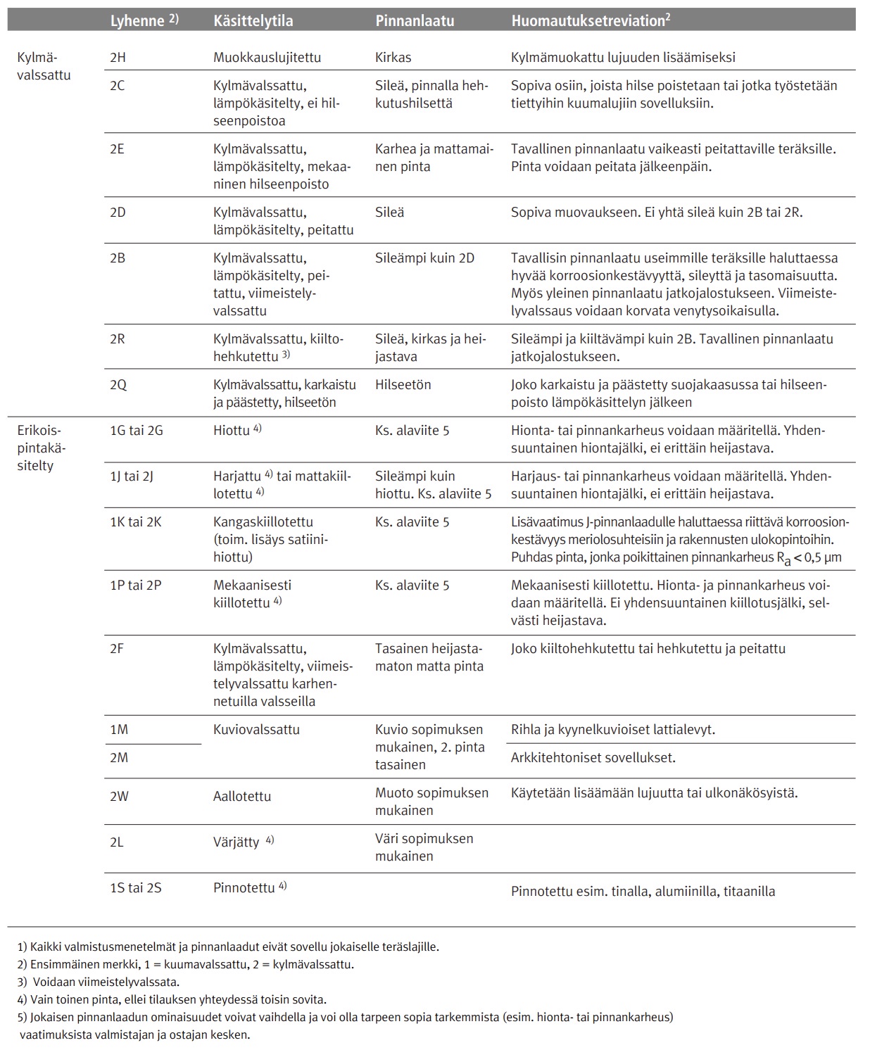 1 - HST levyt Kylmävalssattu 2B EN 1.4509 levy 1.5x1250x2500mm